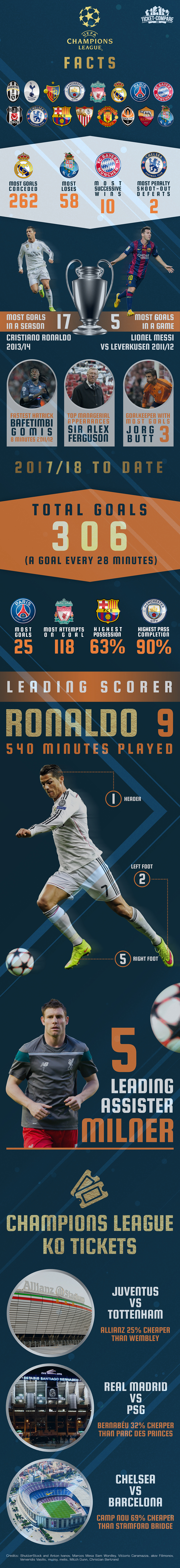 Champions League infografiikka 2017/2018