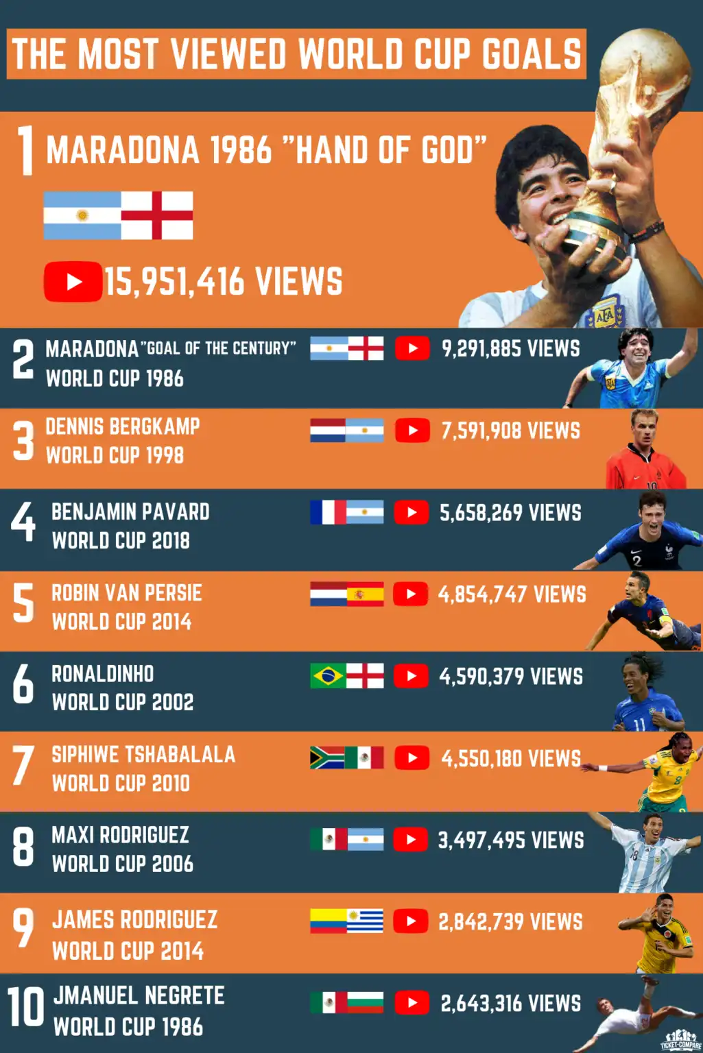 Summary table Top 1-10