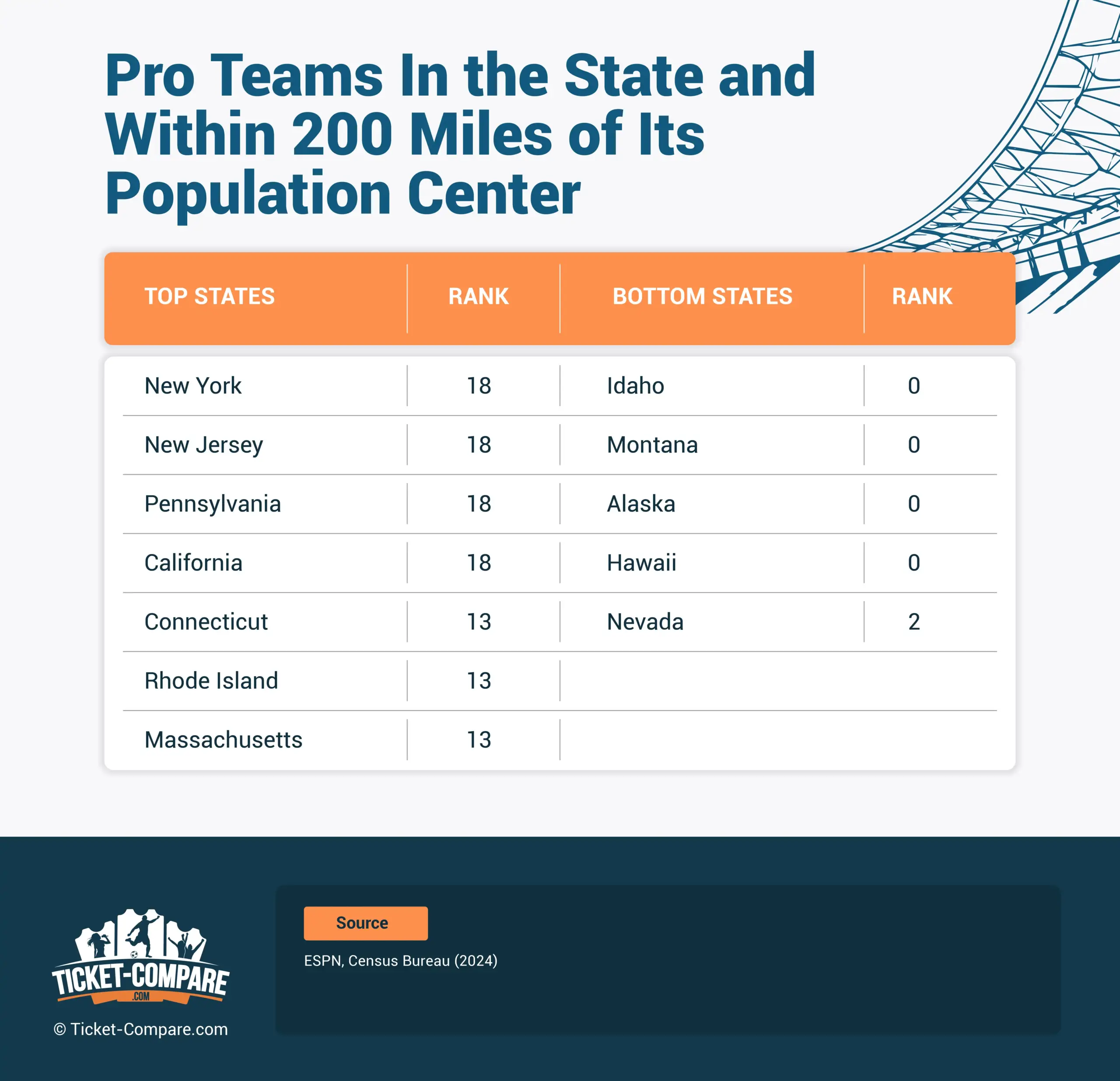 Pro Teams In the State and Within 200 Miles of Its Population Center