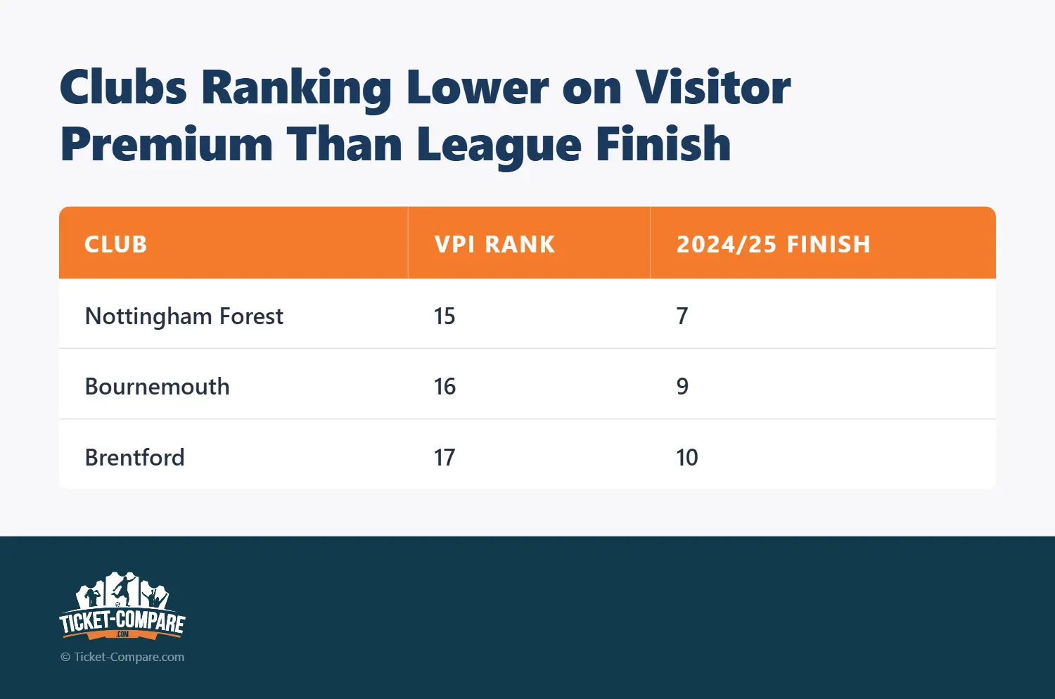 Clubs Ranking Lower on Visitor Premium Than League Finish