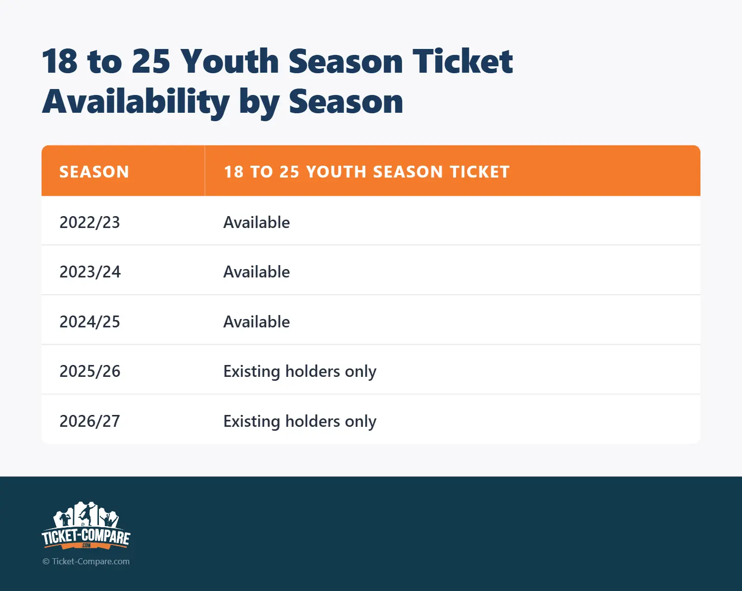 18 to 25 Youth Season Ticket Availability by Season