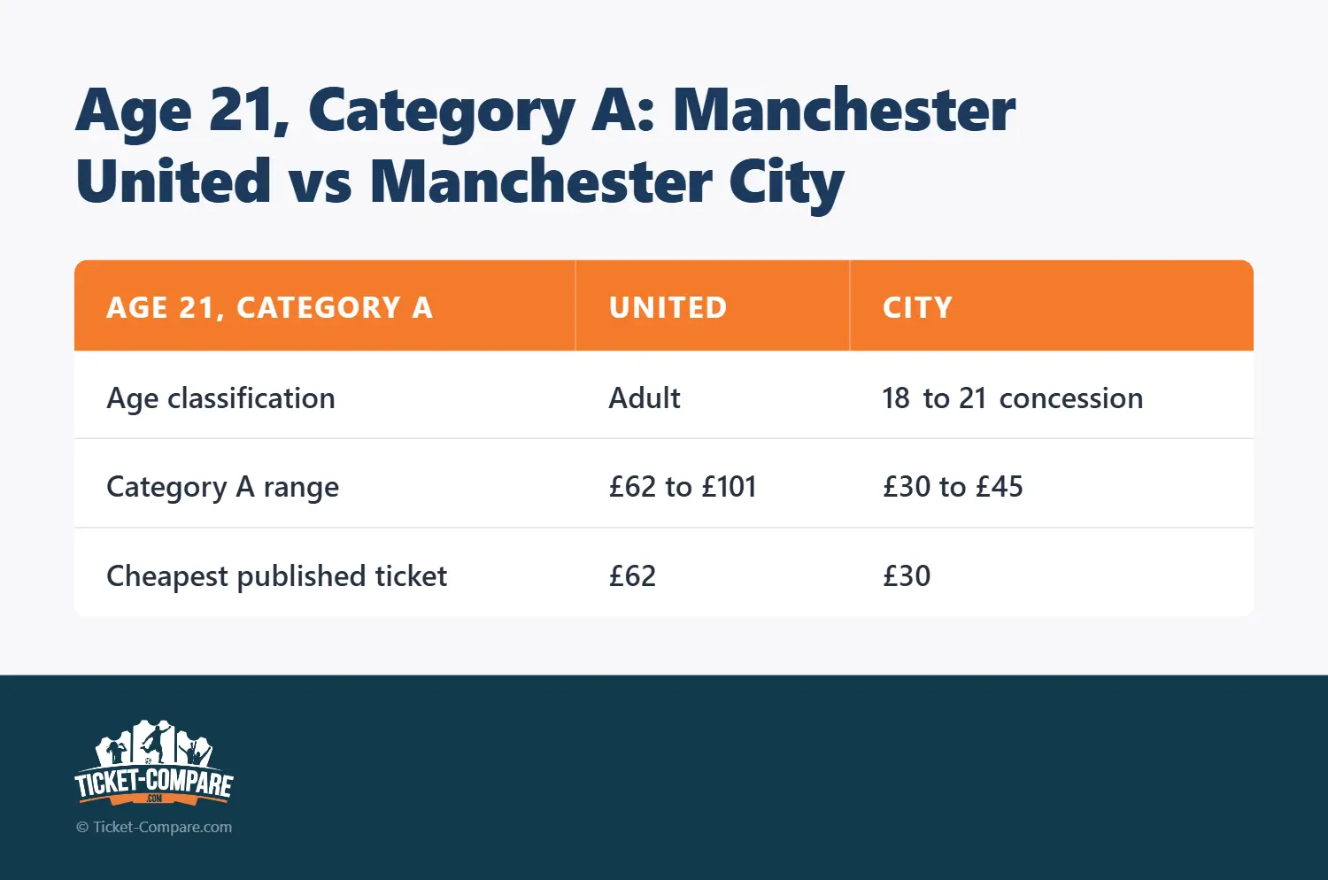 Age 21, Category A: Manchester United vs Manchester City