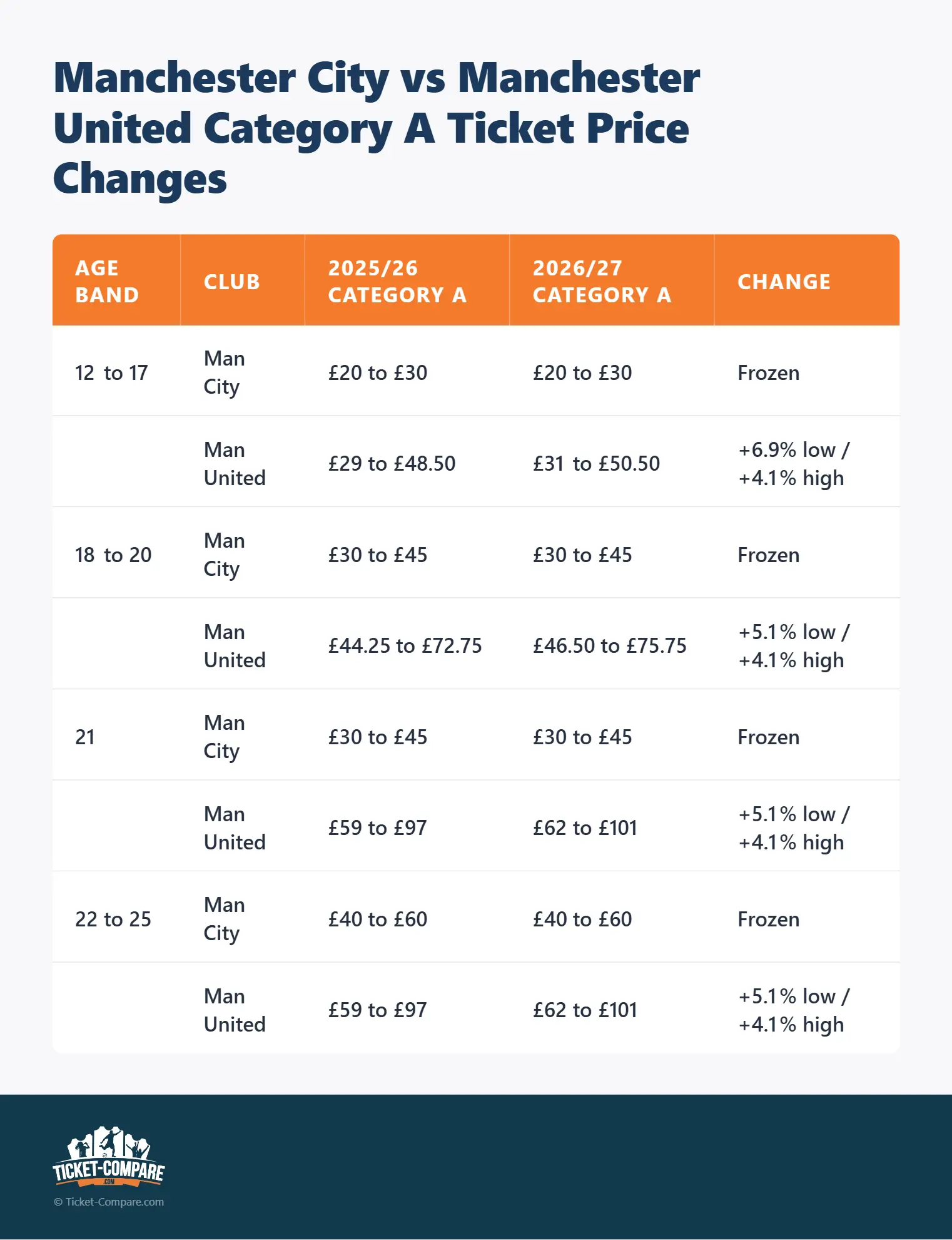 Manchester City vs Manchester United Category A Ticket Price Changes