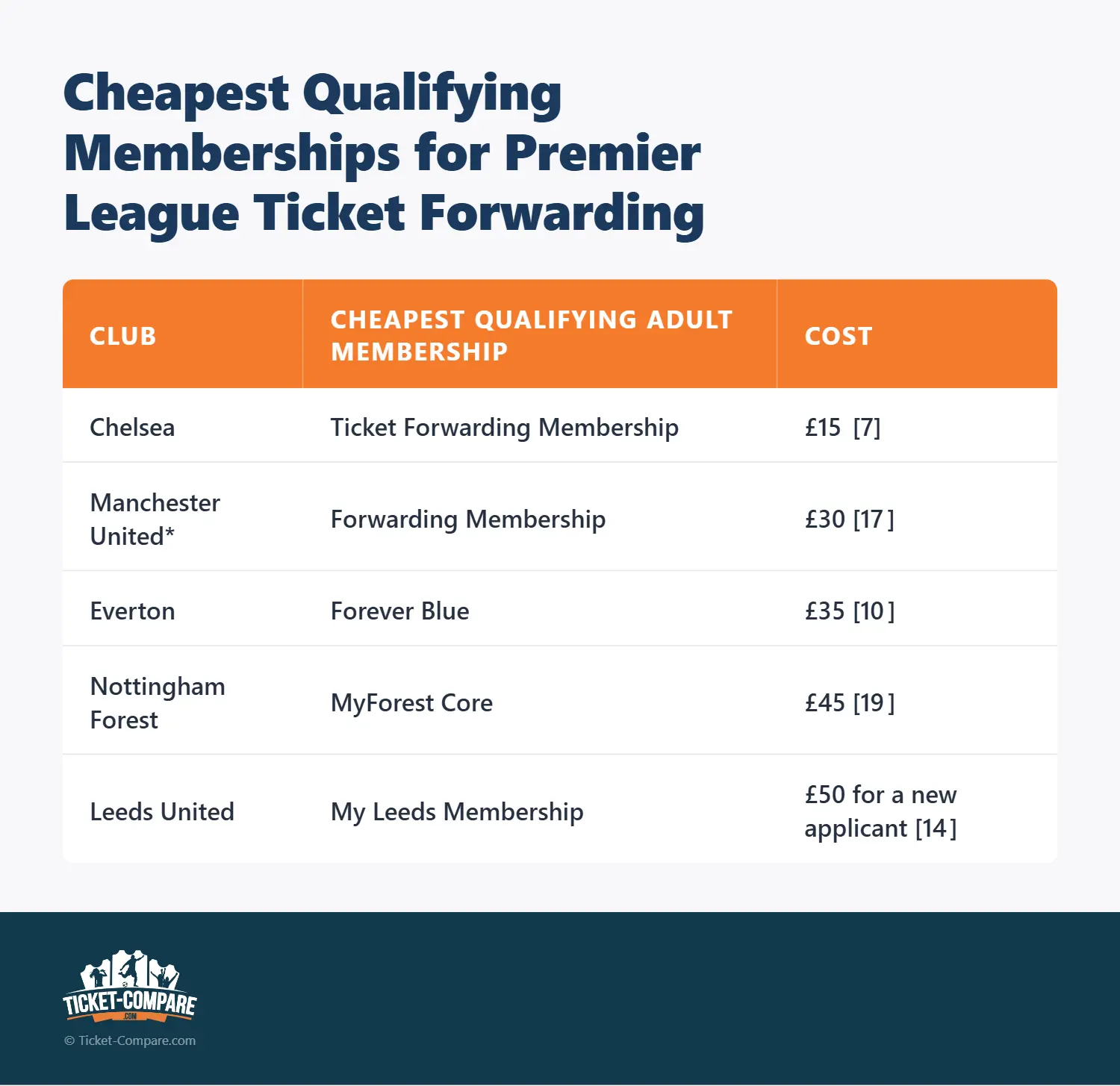 Cheapest Qualifying Memberships for Premier League Ticket Forwarding