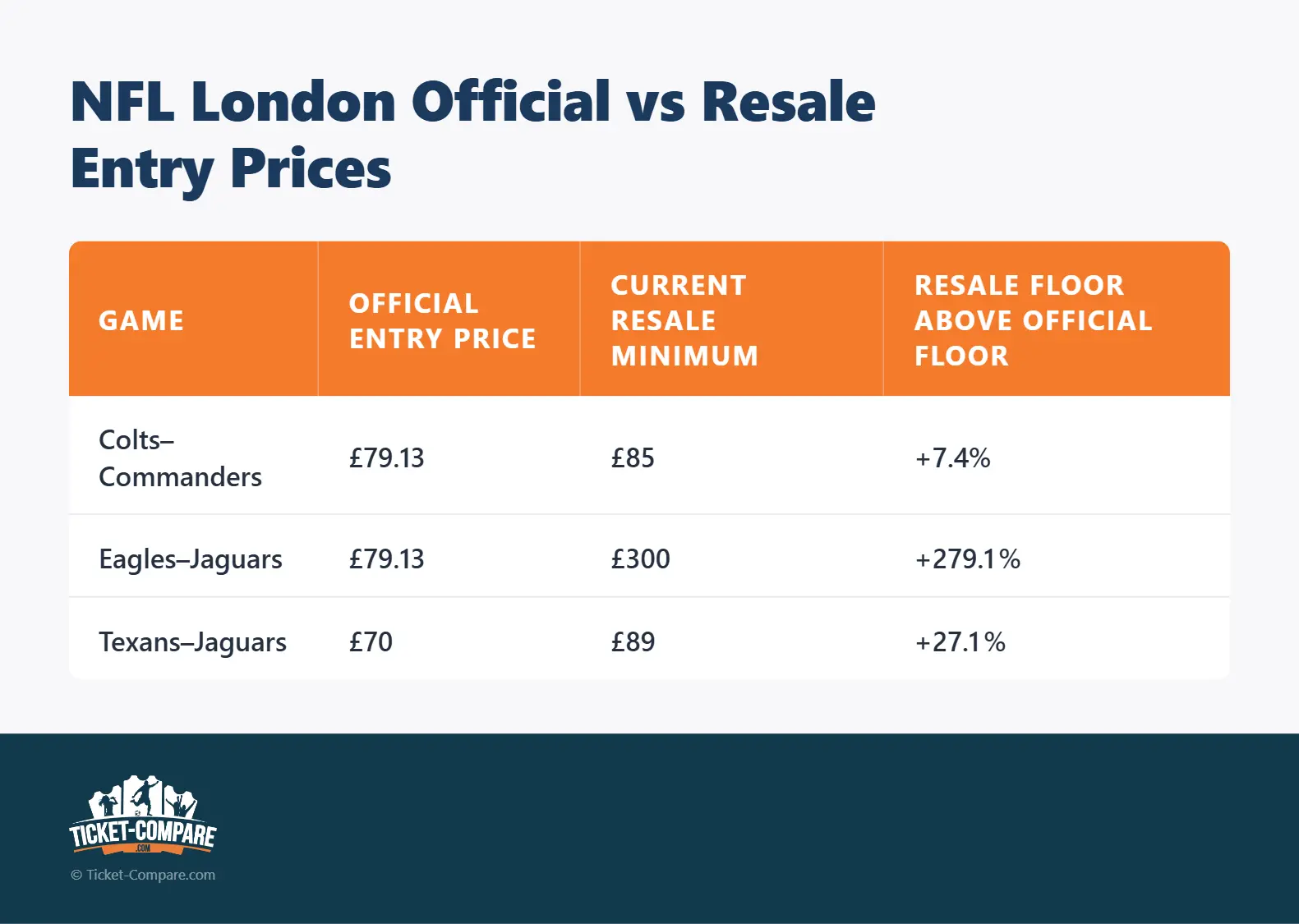 NFL London Official vs Resale Entry Prices