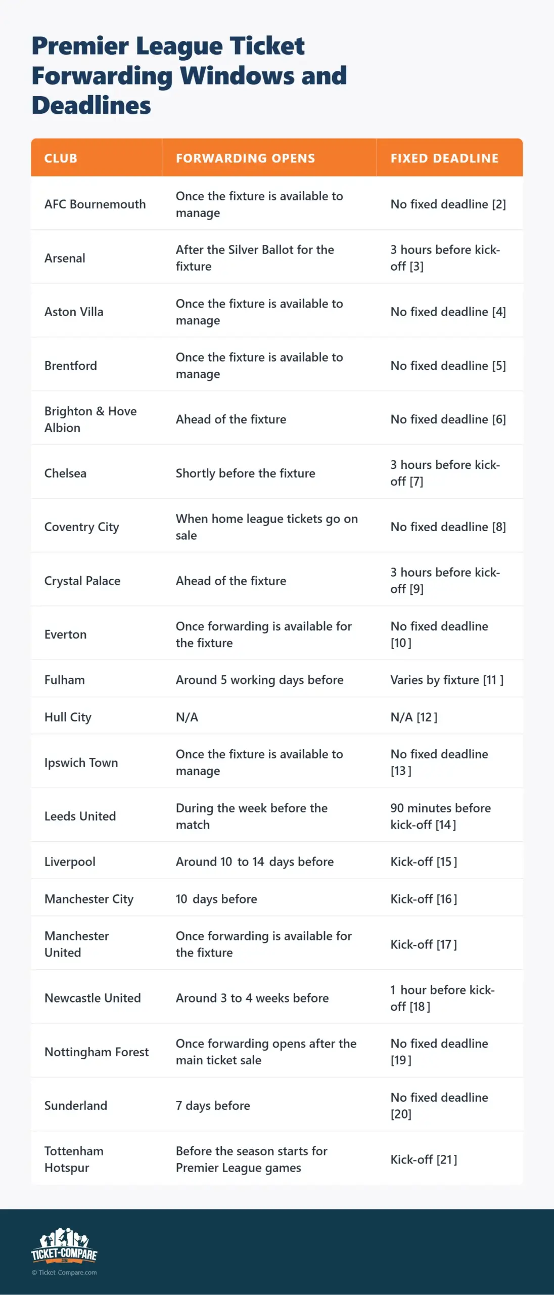Premier League Ticket Forwarding Windows and Deadlines
